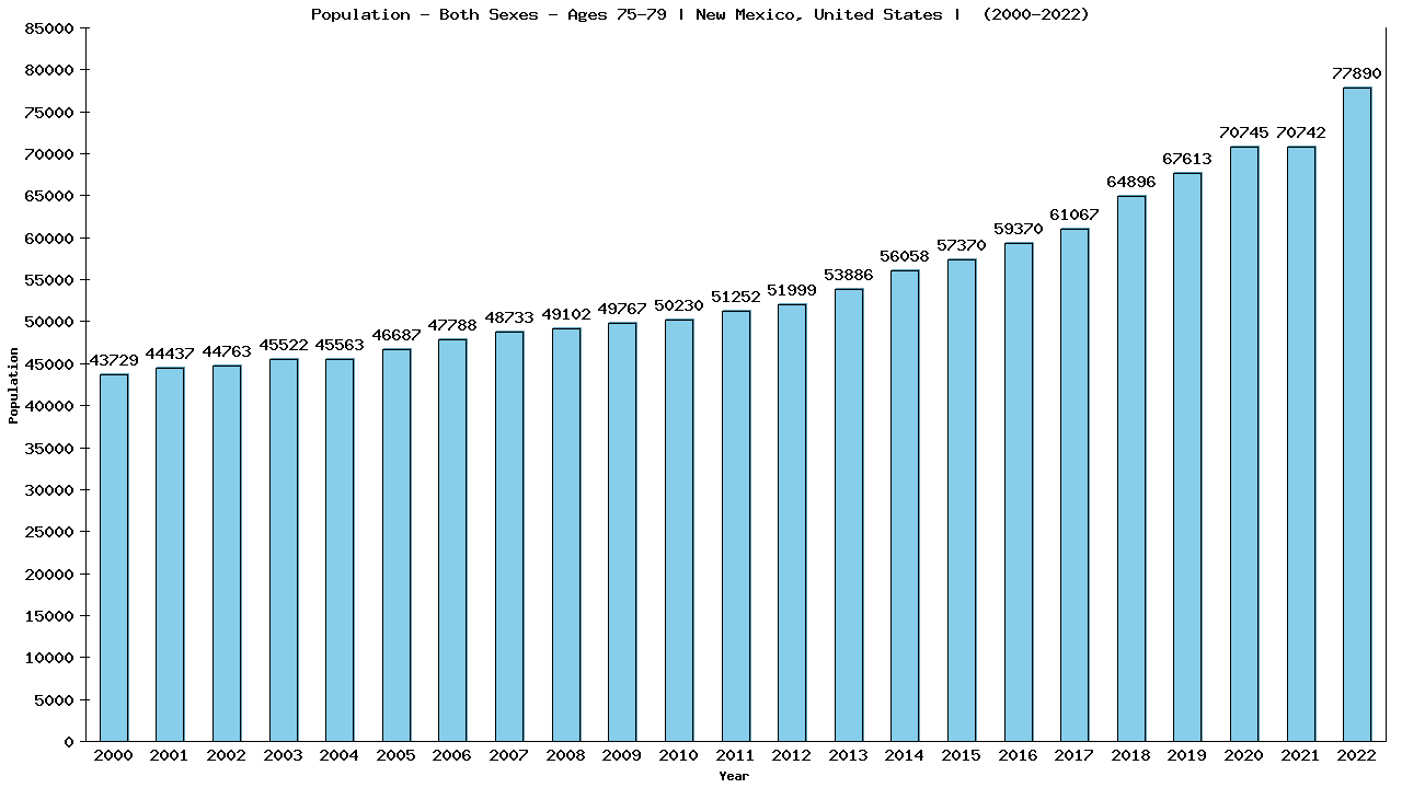 Graph showing Populalation - Elderly Men And Women - Aged 75-79 - [2000-2022] | New Mexico, United-states